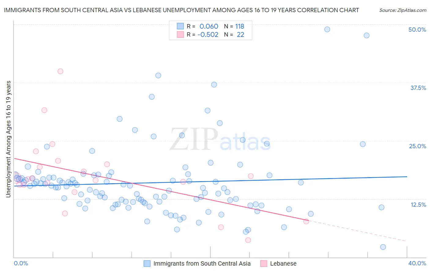 Immigrants from South Central Asia vs Lebanese Unemployment Among Ages 16 to 19 years