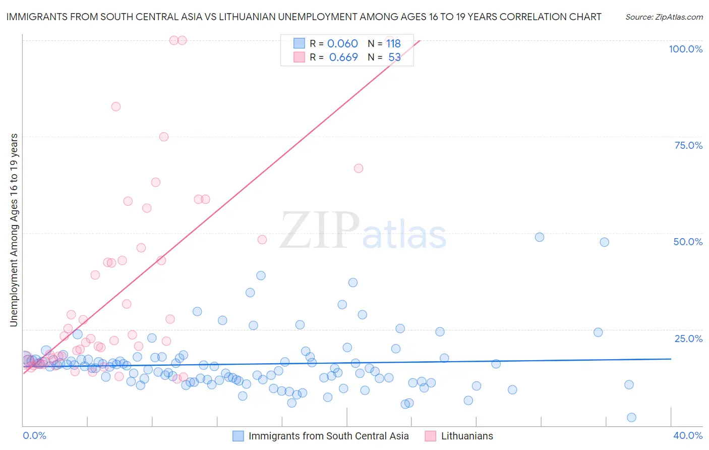 Immigrants from South Central Asia vs Lithuanian Unemployment Among Ages 16 to 19 years