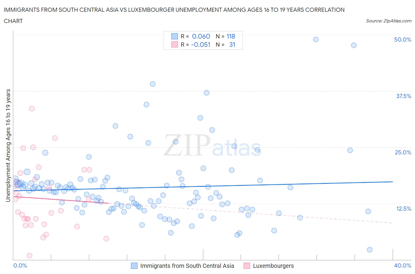 Immigrants from South Central Asia vs Luxembourger Unemployment Among Ages 16 to 19 years