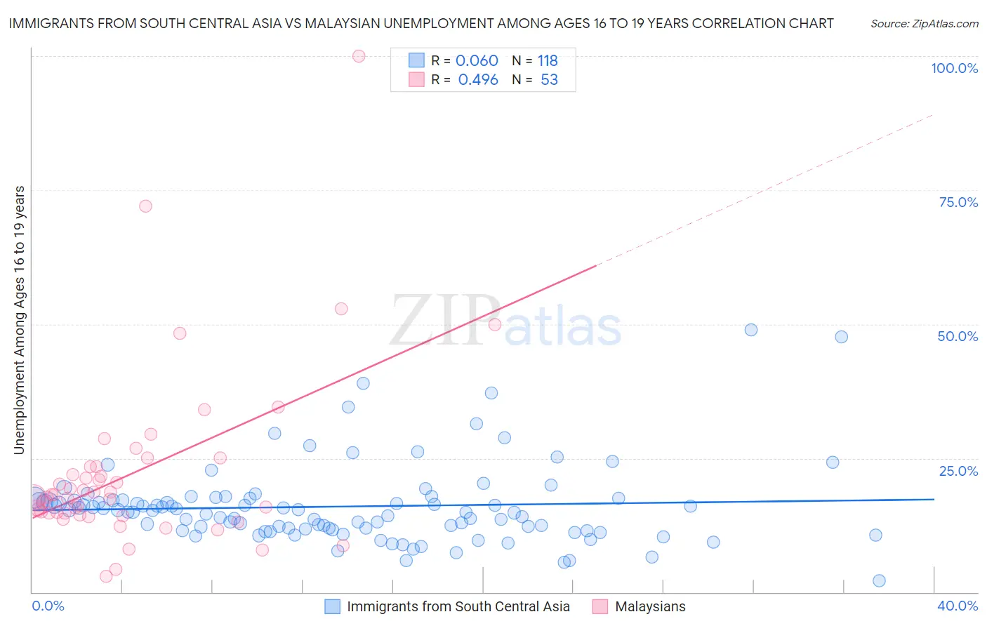 Immigrants from South Central Asia vs Malaysian Unemployment Among Ages 16 to 19 years