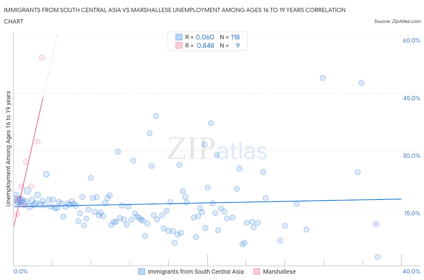 Immigrants from South Central Asia vs Marshallese Unemployment Among Ages 16 to 19 years