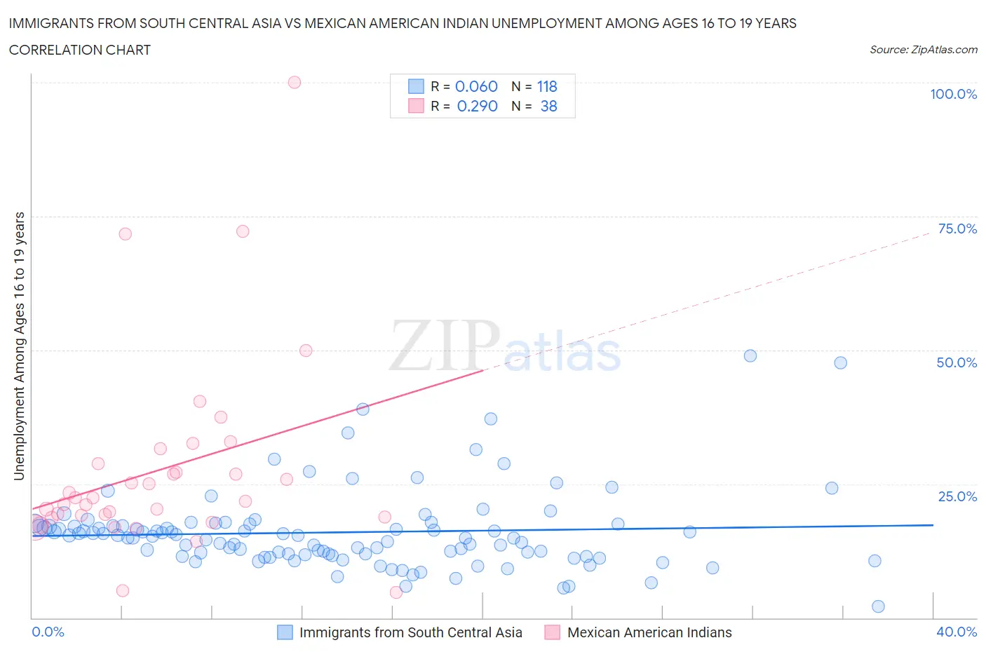 Immigrants from South Central Asia vs Mexican American Indian Unemployment Among Ages 16 to 19 years
