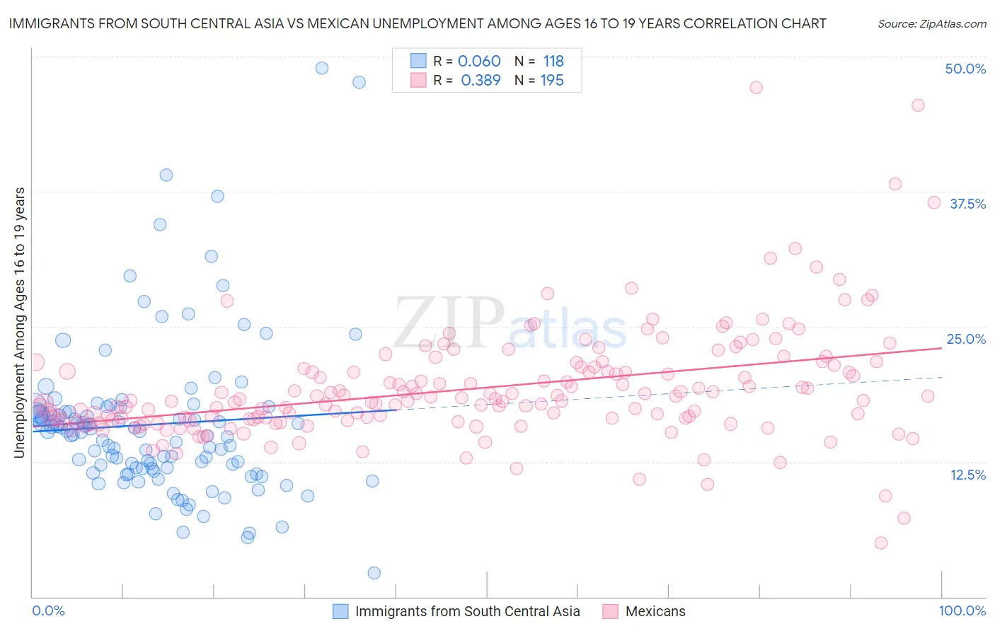 Immigrants from South Central Asia vs Mexican Unemployment Among Ages 16 to 19 years