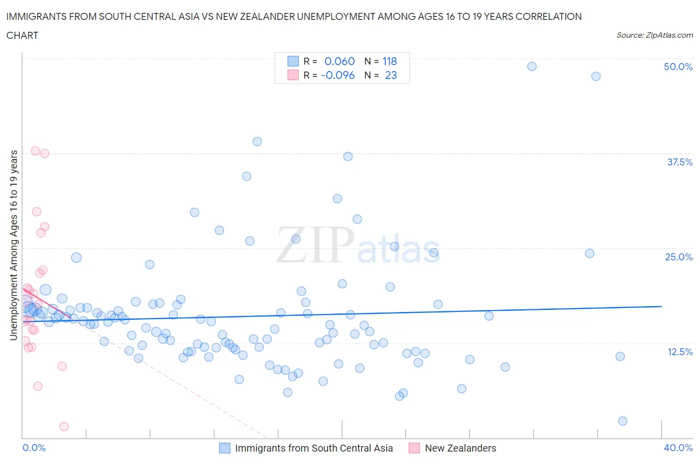 Immigrants from South Central Asia vs New Zealander Unemployment Among Ages 16 to 19 years