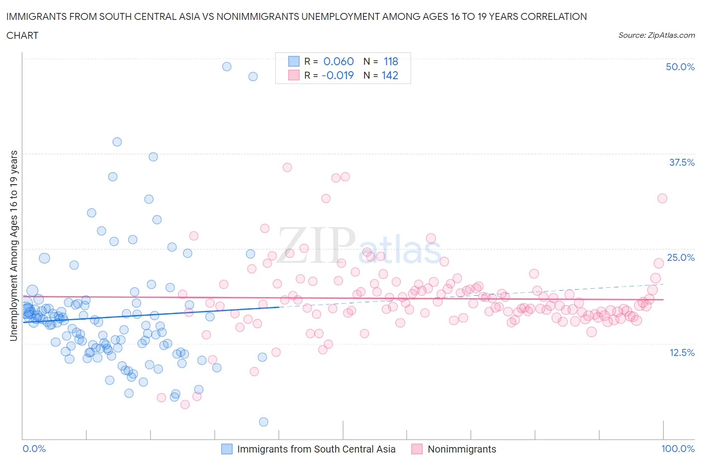Immigrants from South Central Asia vs Nonimmigrants Unemployment Among Ages 16 to 19 years