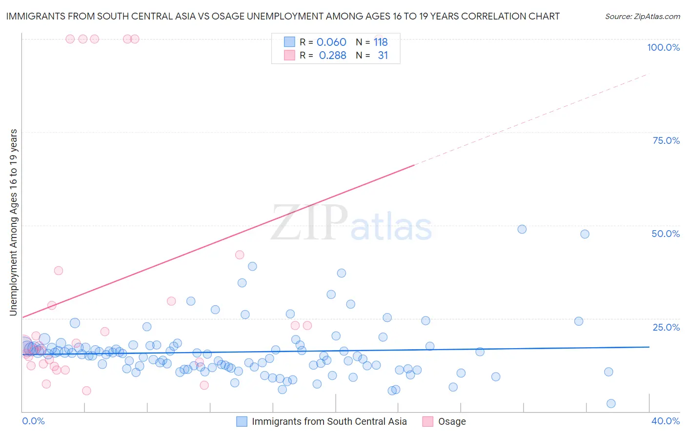 Immigrants from South Central Asia vs Osage Unemployment Among Ages 16 to 19 years