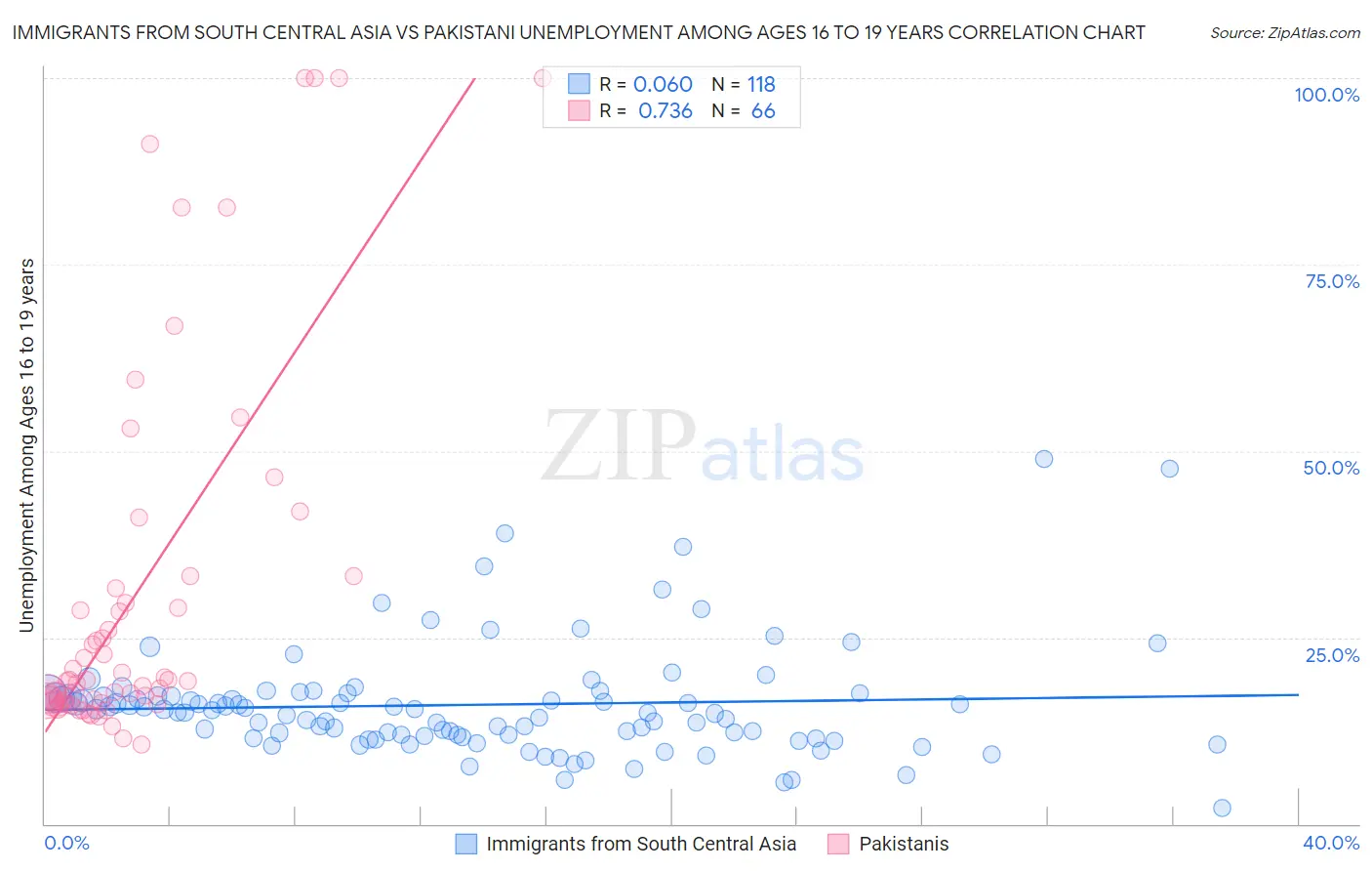Immigrants from South Central Asia vs Pakistani Unemployment Among Ages 16 to 19 years