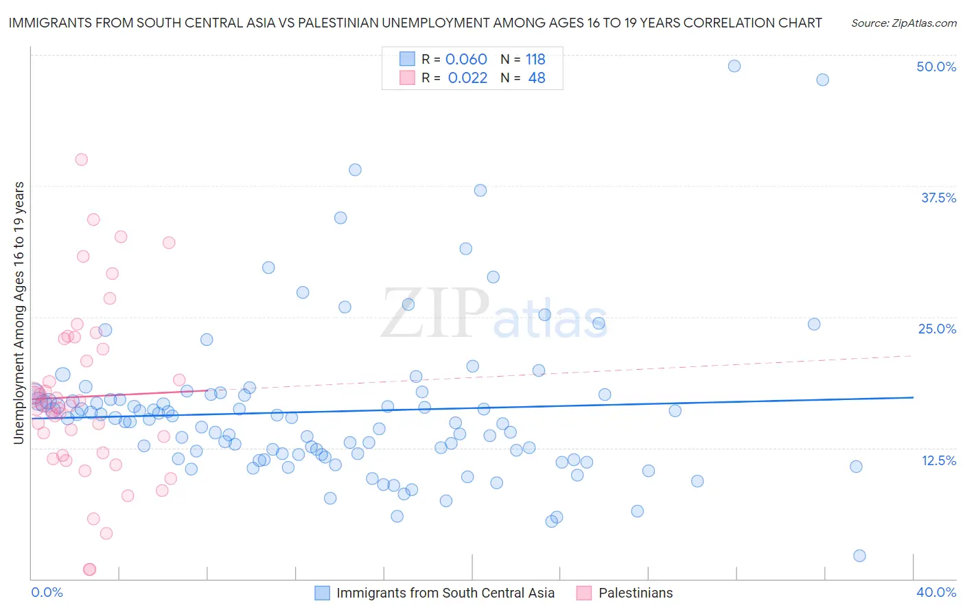 Immigrants from South Central Asia vs Palestinian Unemployment Among Ages 16 to 19 years