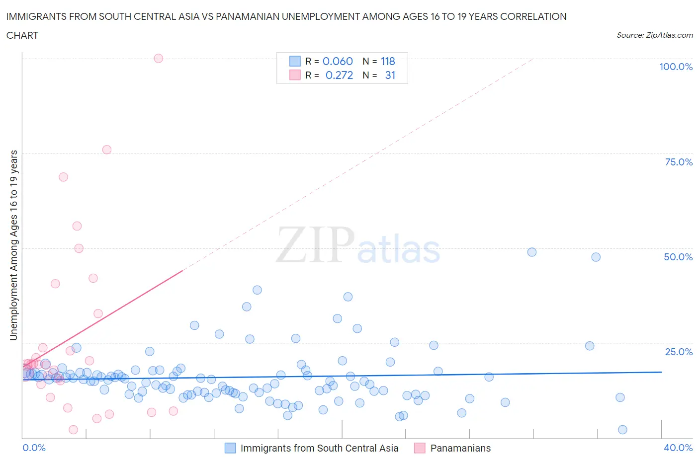 Immigrants from South Central Asia vs Panamanian Unemployment Among Ages 16 to 19 years