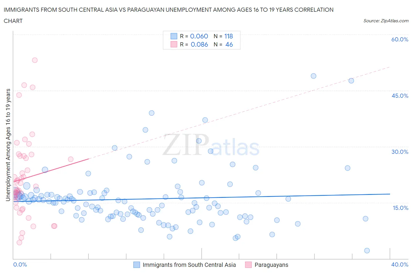 Immigrants from South Central Asia vs Paraguayan Unemployment Among Ages 16 to 19 years