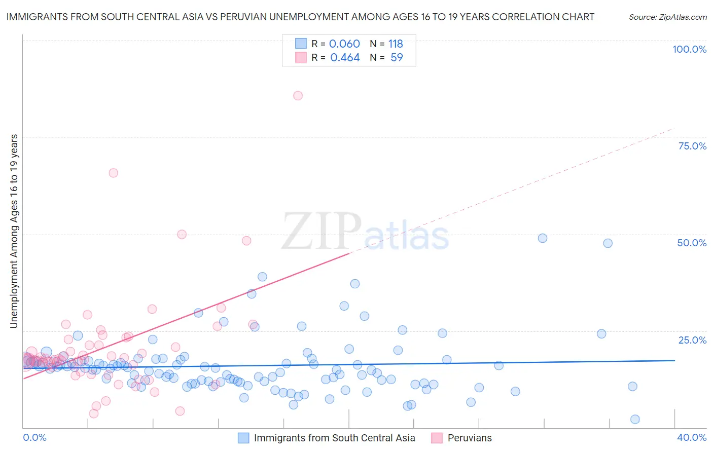 Immigrants from South Central Asia vs Peruvian Unemployment Among Ages 16 to 19 years