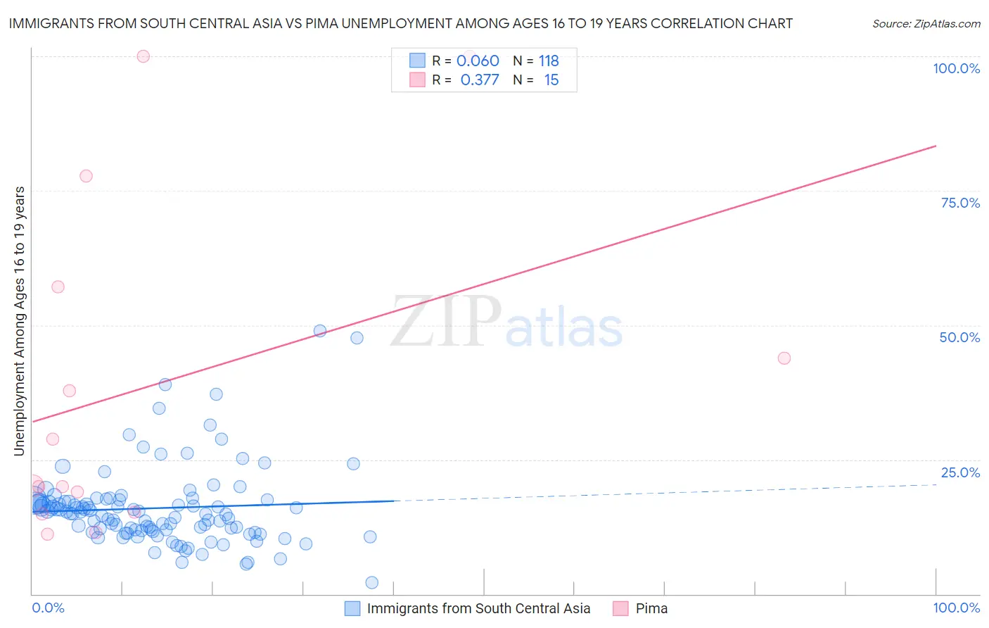 Immigrants from South Central Asia vs Pima Unemployment Among Ages 16 to 19 years
