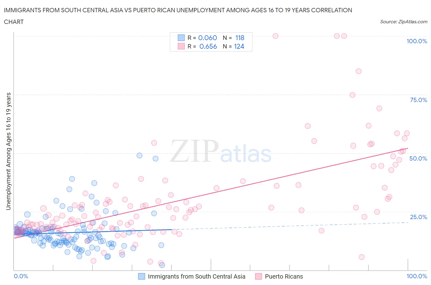 Immigrants from South Central Asia vs Puerto Rican Unemployment Among Ages 16 to 19 years