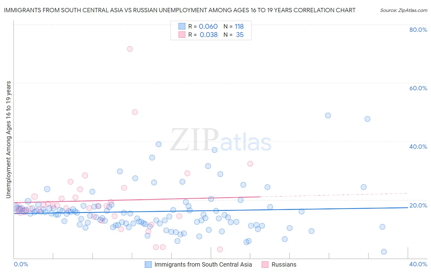 Immigrants from South Central Asia vs Russian Unemployment Among Ages 16 to 19 years
