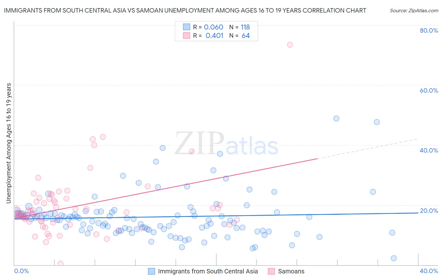 Immigrants from South Central Asia vs Samoan Unemployment Among Ages 16 to 19 years
