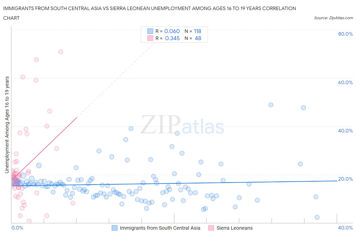 Immigrants from South Central Asia vs Sierra Leonean Unemployment Among Ages 16 to 19 years