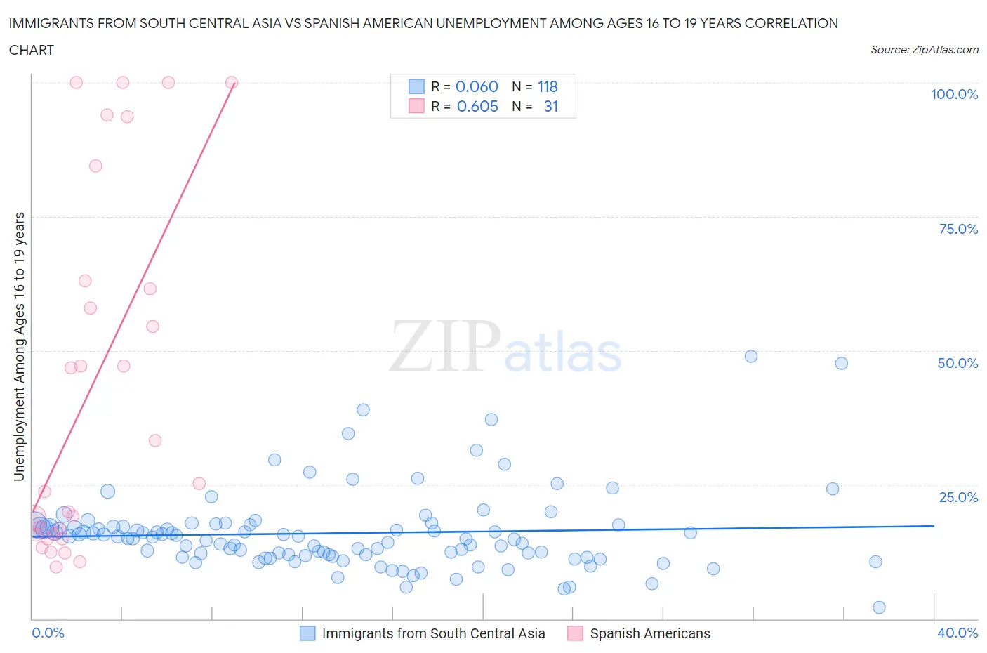 Immigrants from South Central Asia vs Spanish American Unemployment Among Ages 16 to 19 years