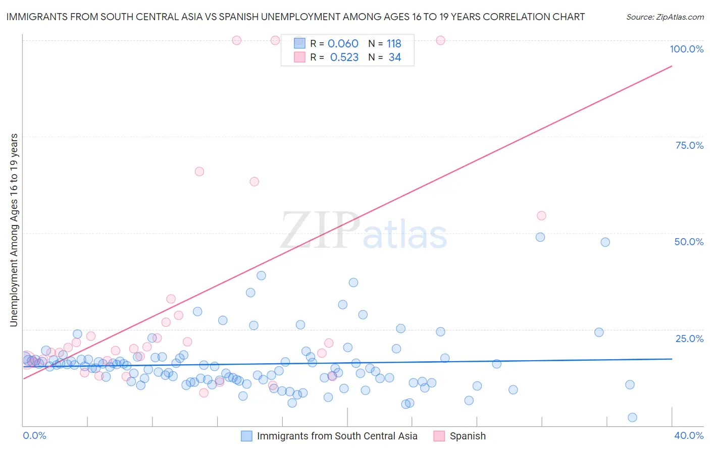 Immigrants from South Central Asia vs Spanish Unemployment Among Ages 16 to 19 years