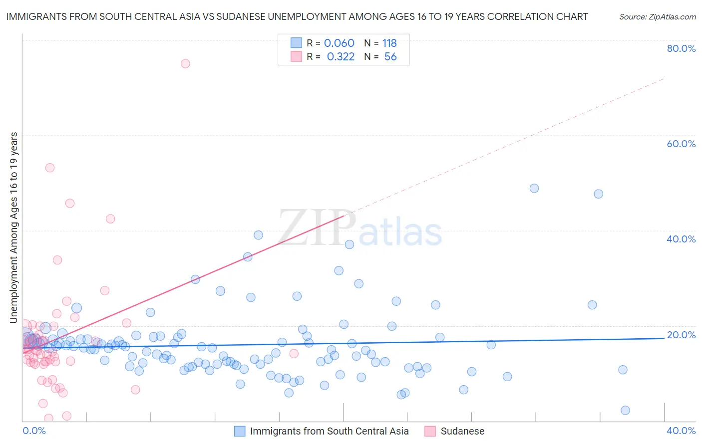 Immigrants from South Central Asia vs Sudanese Unemployment Among Ages 16 to 19 years