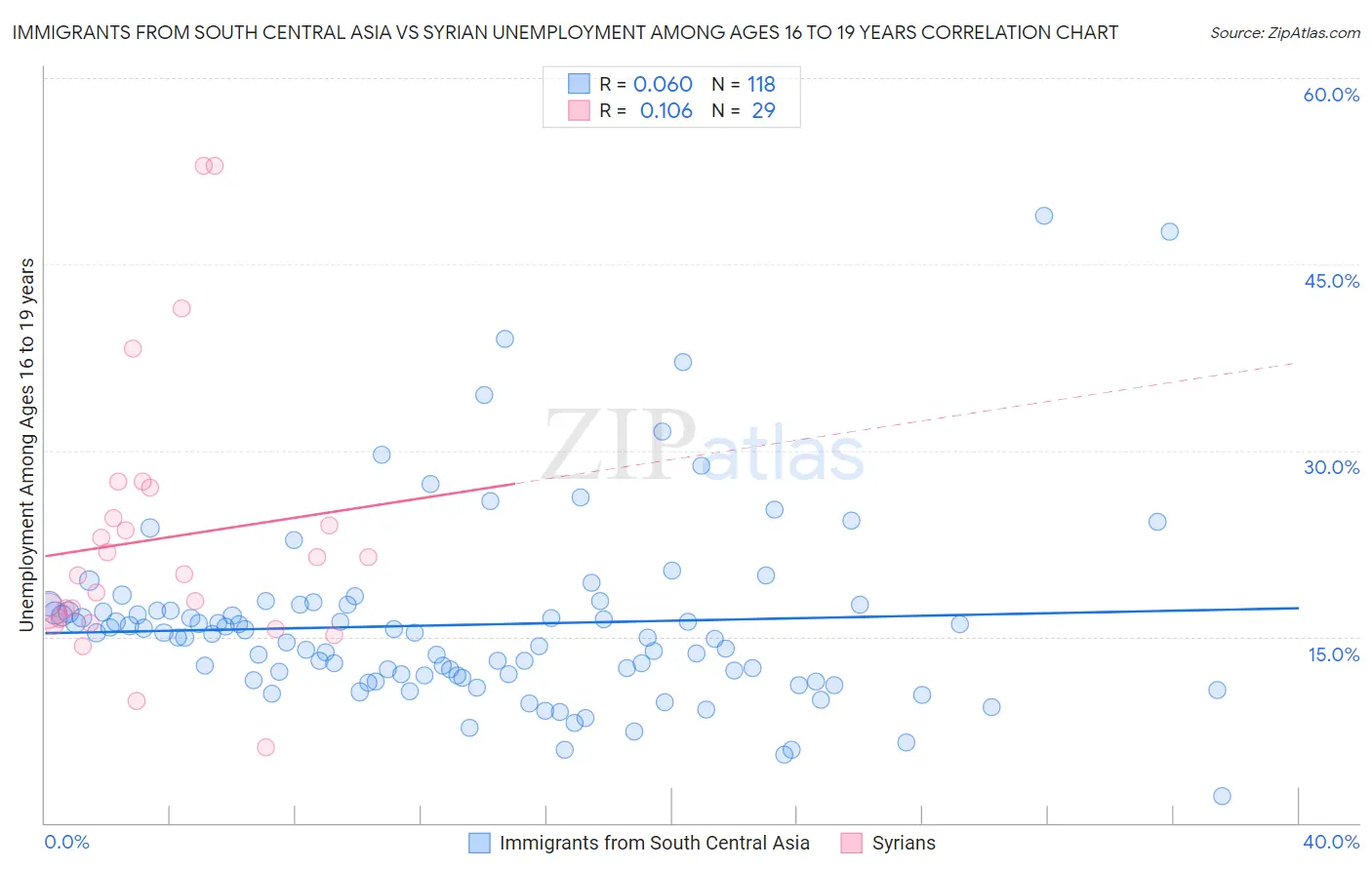 Immigrants from South Central Asia vs Syrian Unemployment Among Ages 16 to 19 years