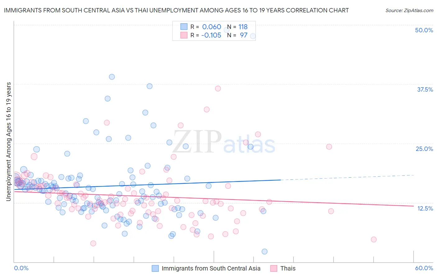 Immigrants from South Central Asia vs Thai Unemployment Among Ages 16 to 19 years