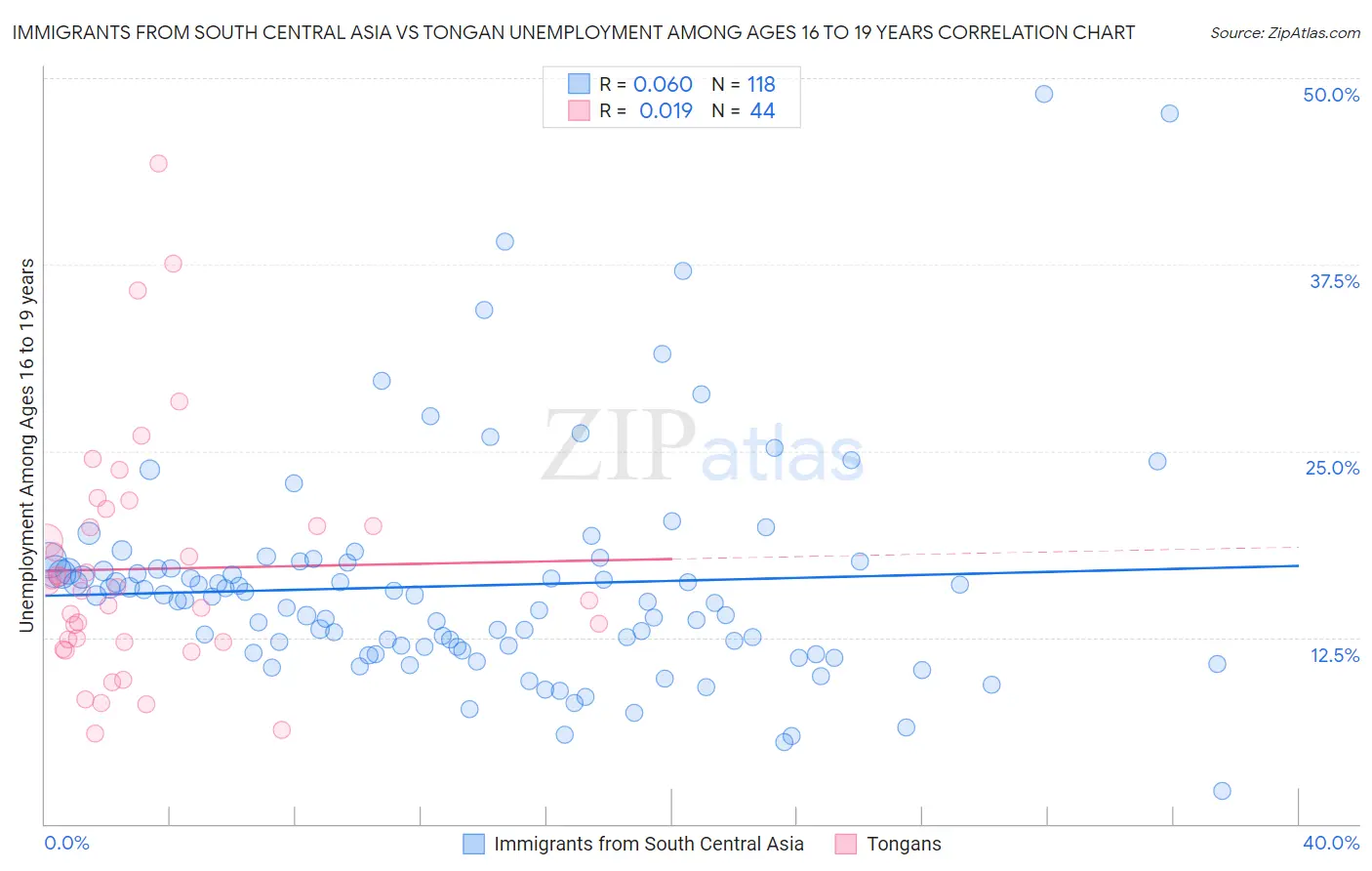 Immigrants from South Central Asia vs Tongan Unemployment Among Ages 16 to 19 years