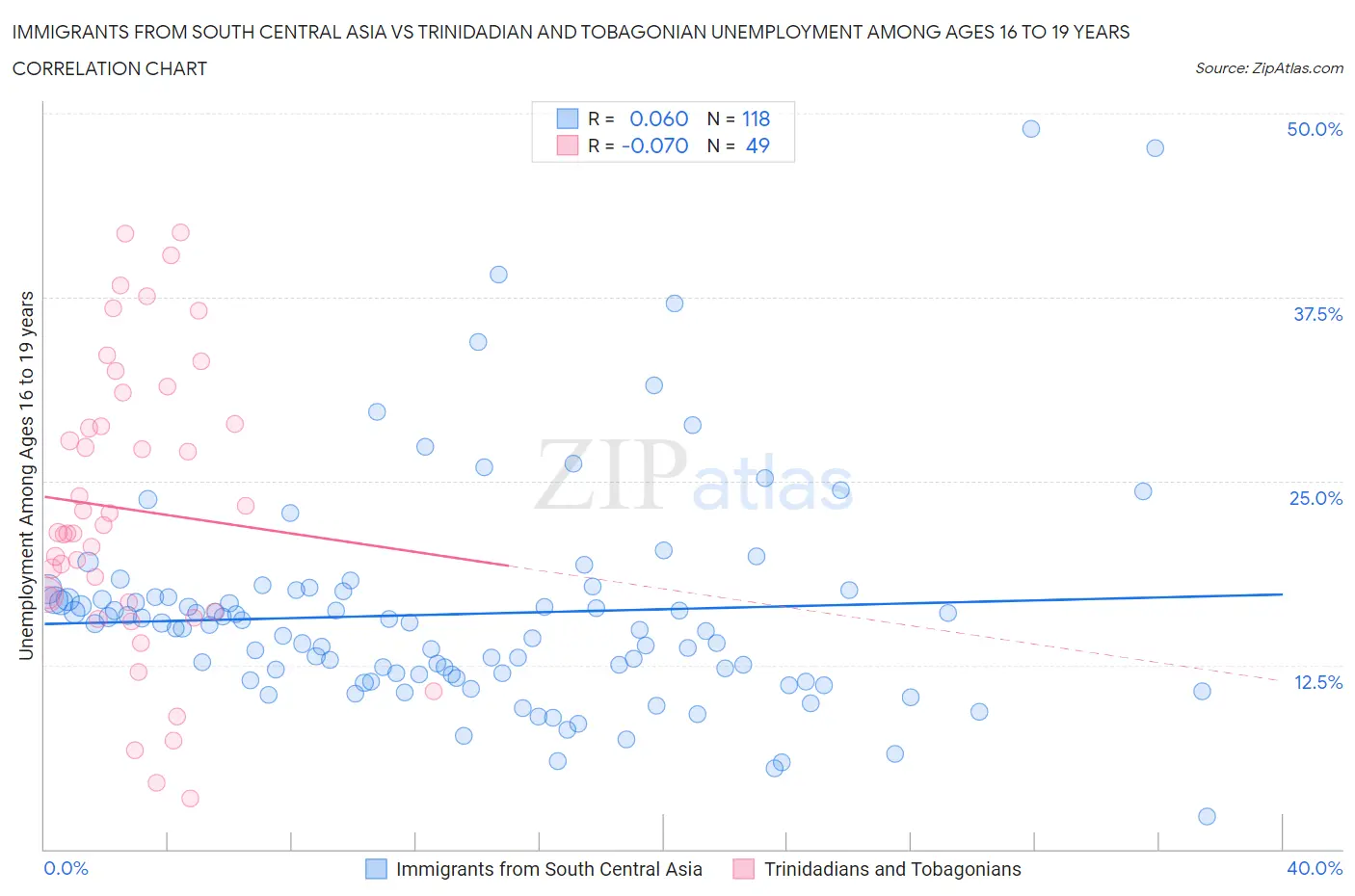 Immigrants from South Central Asia vs Trinidadian and Tobagonian Unemployment Among Ages 16 to 19 years