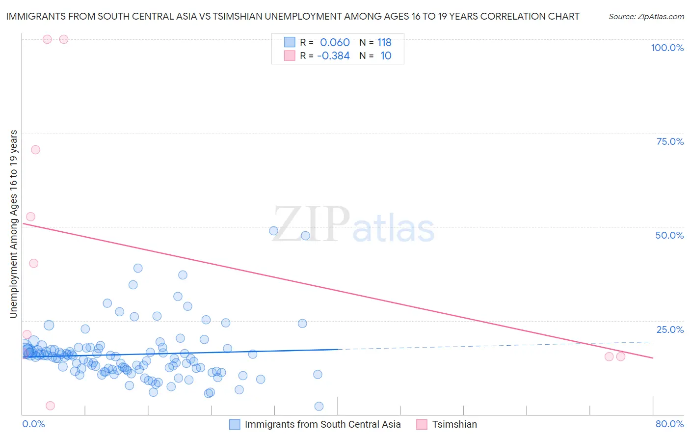 Immigrants from South Central Asia vs Tsimshian Unemployment Among Ages 16 to 19 years