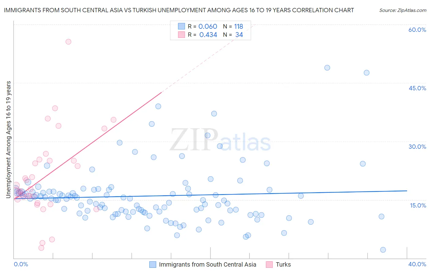 Immigrants from South Central Asia vs Turkish Unemployment Among Ages 16 to 19 years