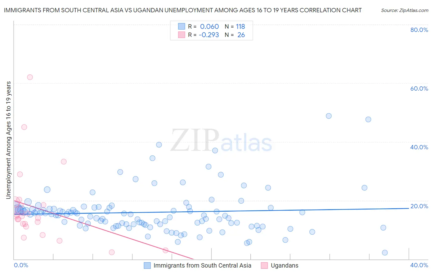 Immigrants from South Central Asia vs Ugandan Unemployment Among Ages 16 to 19 years