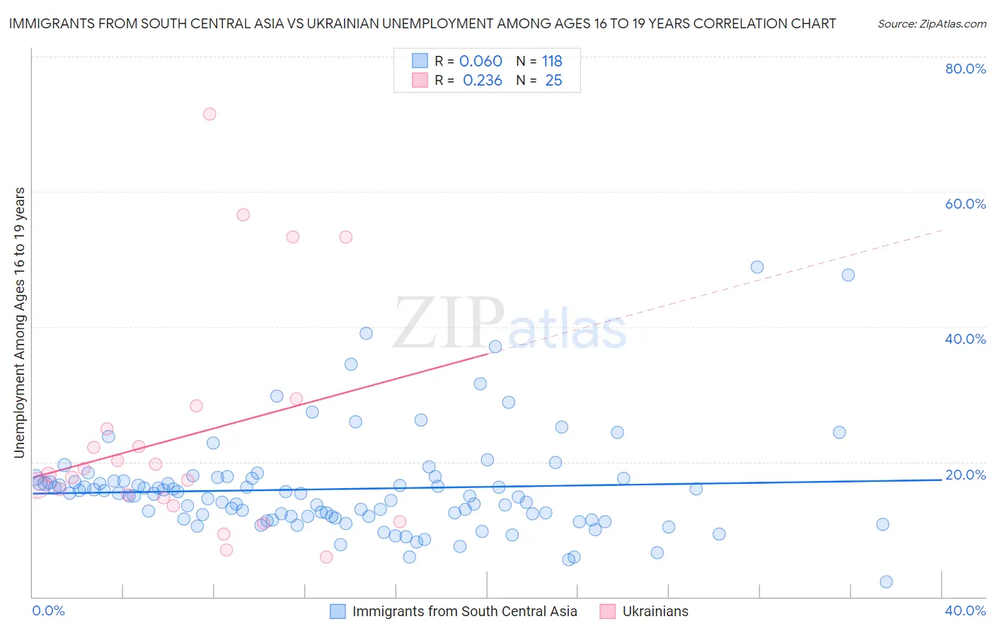 Immigrants from South Central Asia vs Ukrainian Unemployment Among Ages 16 to 19 years