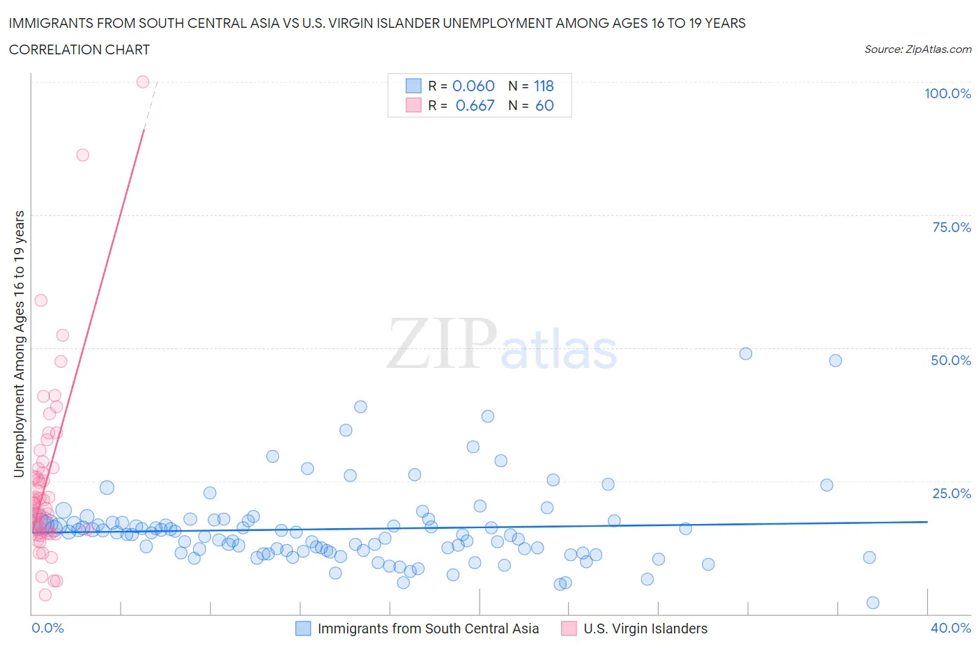 Immigrants from South Central Asia vs U.S. Virgin Islander Unemployment Among Ages 16 to 19 years