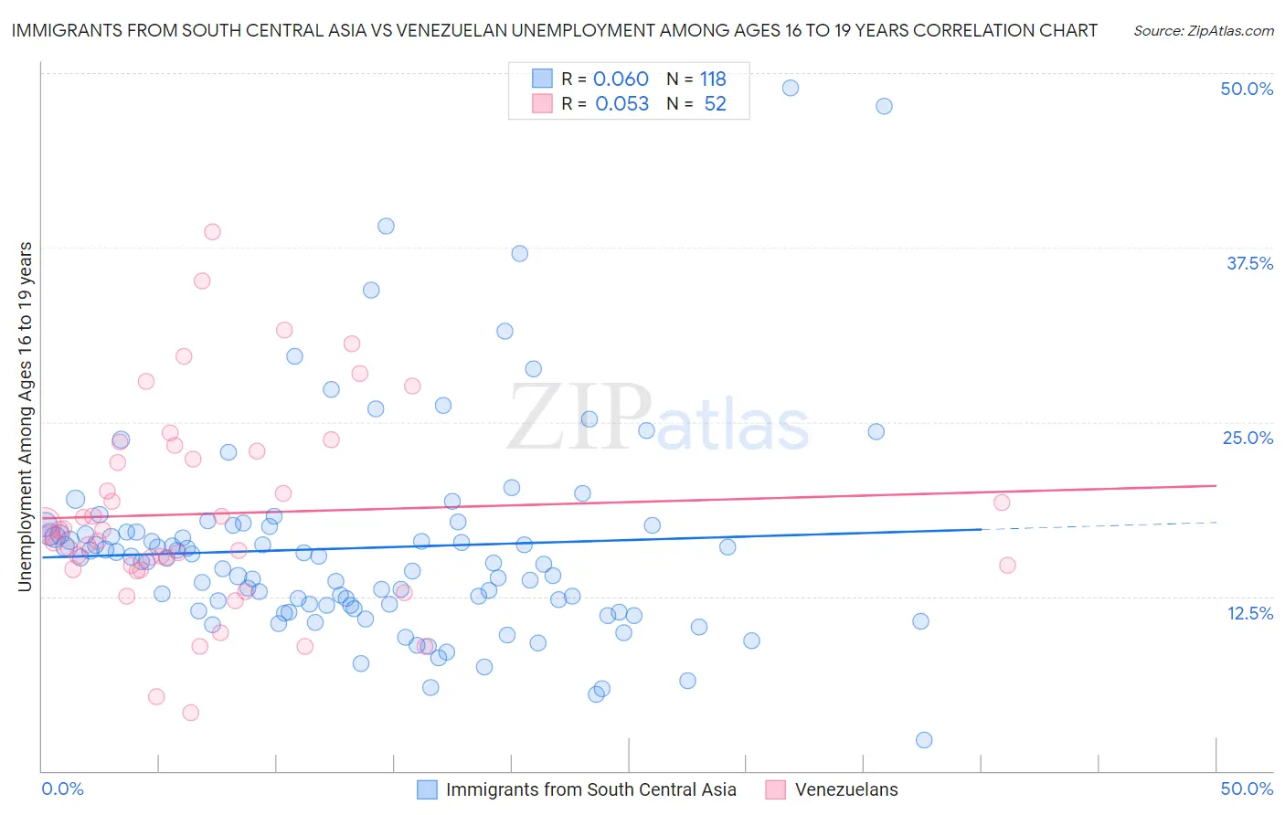 Immigrants from South Central Asia vs Venezuelan Unemployment Among Ages 16 to 19 years