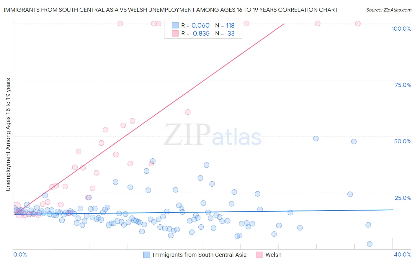 Immigrants from South Central Asia vs Welsh Unemployment Among Ages 16 to 19 years