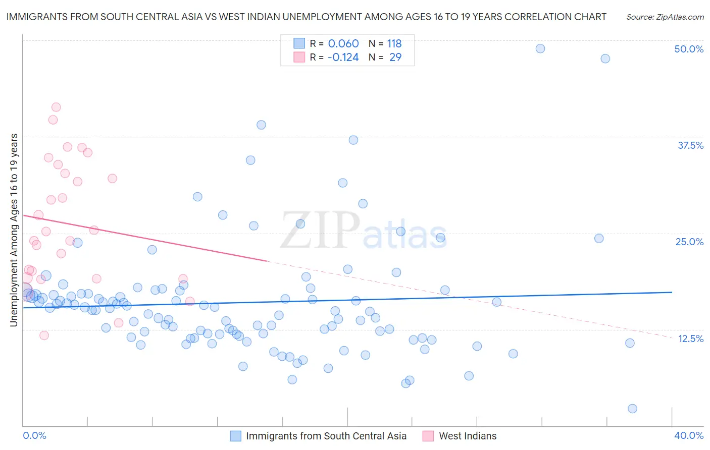 Immigrants from South Central Asia vs West Indian Unemployment Among Ages 16 to 19 years