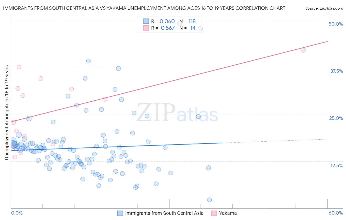 Immigrants from South Central Asia vs Yakama Unemployment Among Ages 16 to 19 years