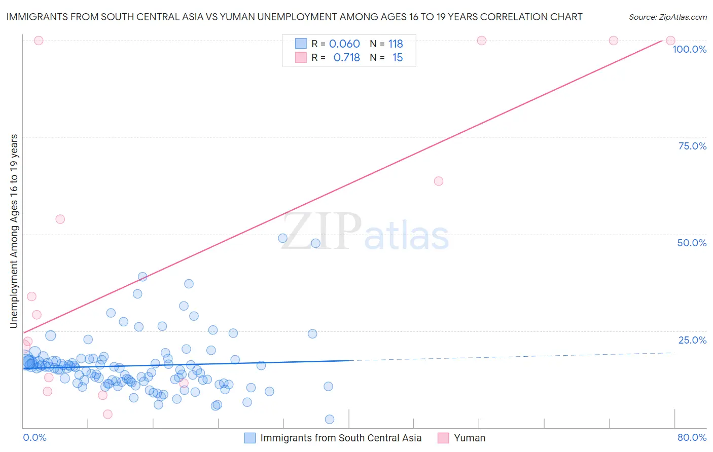 Immigrants from South Central Asia vs Yuman Unemployment Among Ages 16 to 19 years