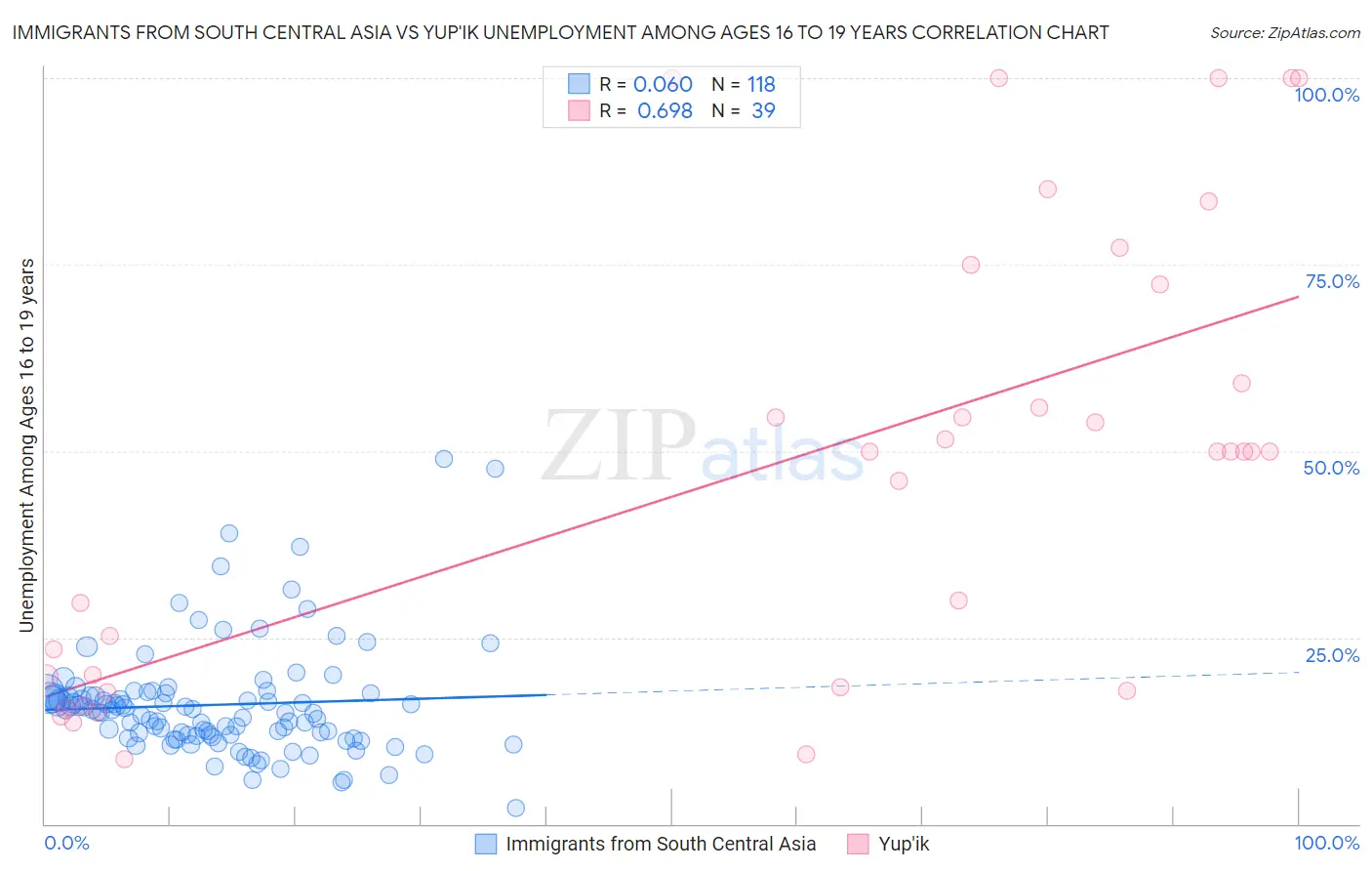 Immigrants from South Central Asia vs Yup'ik Unemployment Among Ages 16 to 19 years