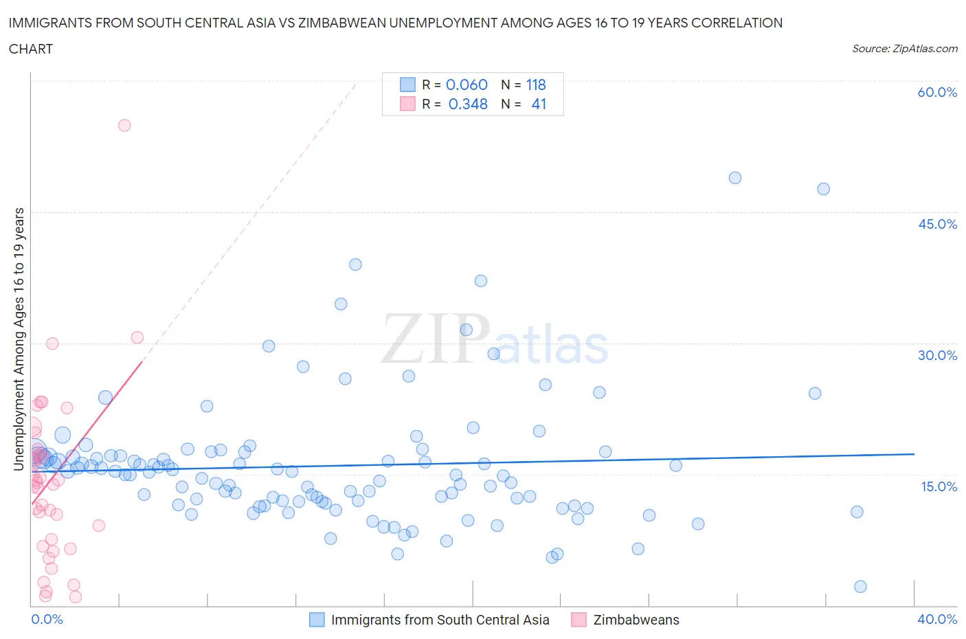 Immigrants from South Central Asia vs Zimbabwean Unemployment Among Ages 16 to 19 years