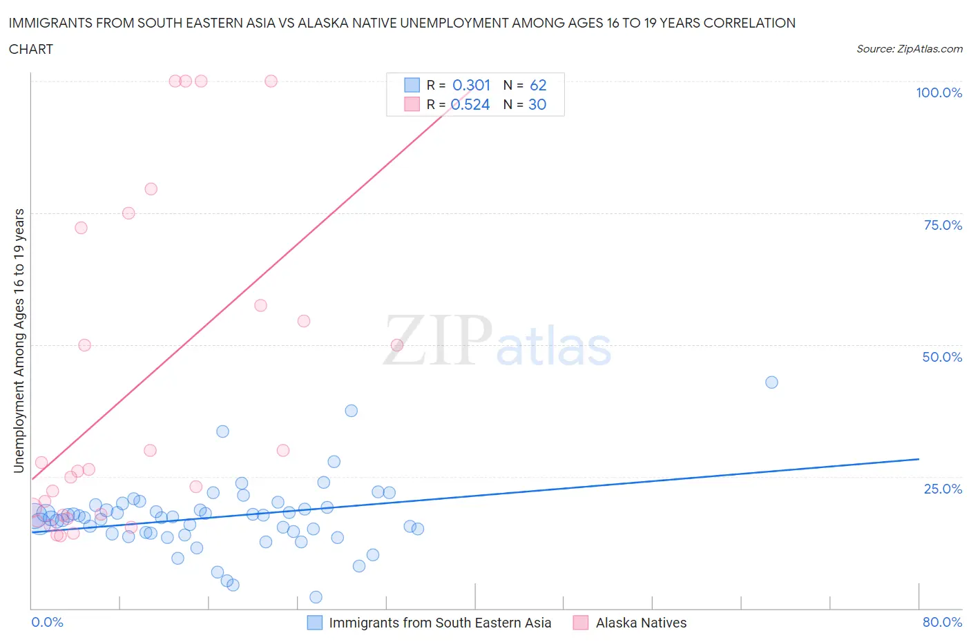 Immigrants from South Eastern Asia vs Alaska Native Unemployment Among Ages 16 to 19 years
