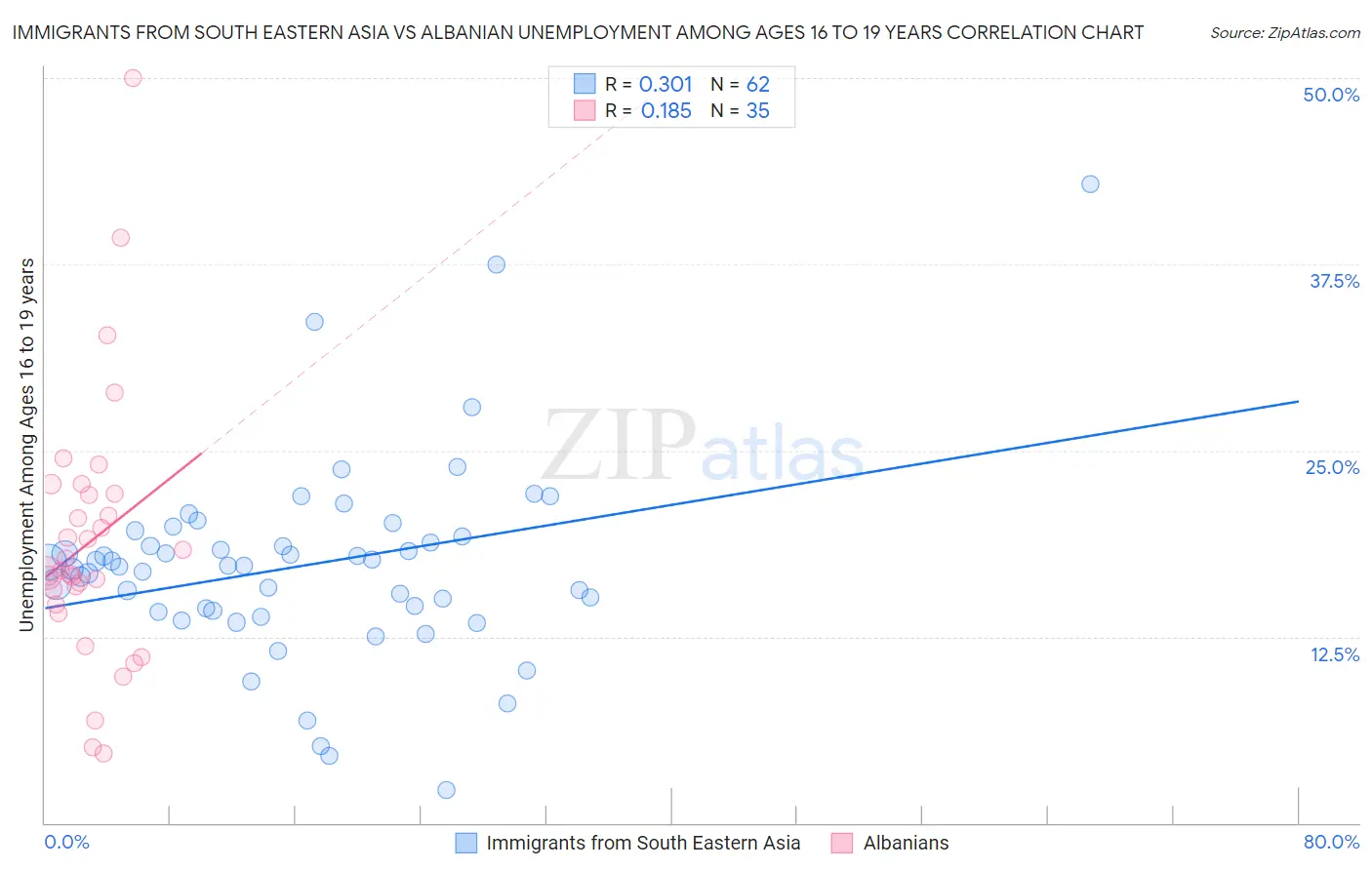 Immigrants from South Eastern Asia vs Albanian Unemployment Among Ages 16 to 19 years