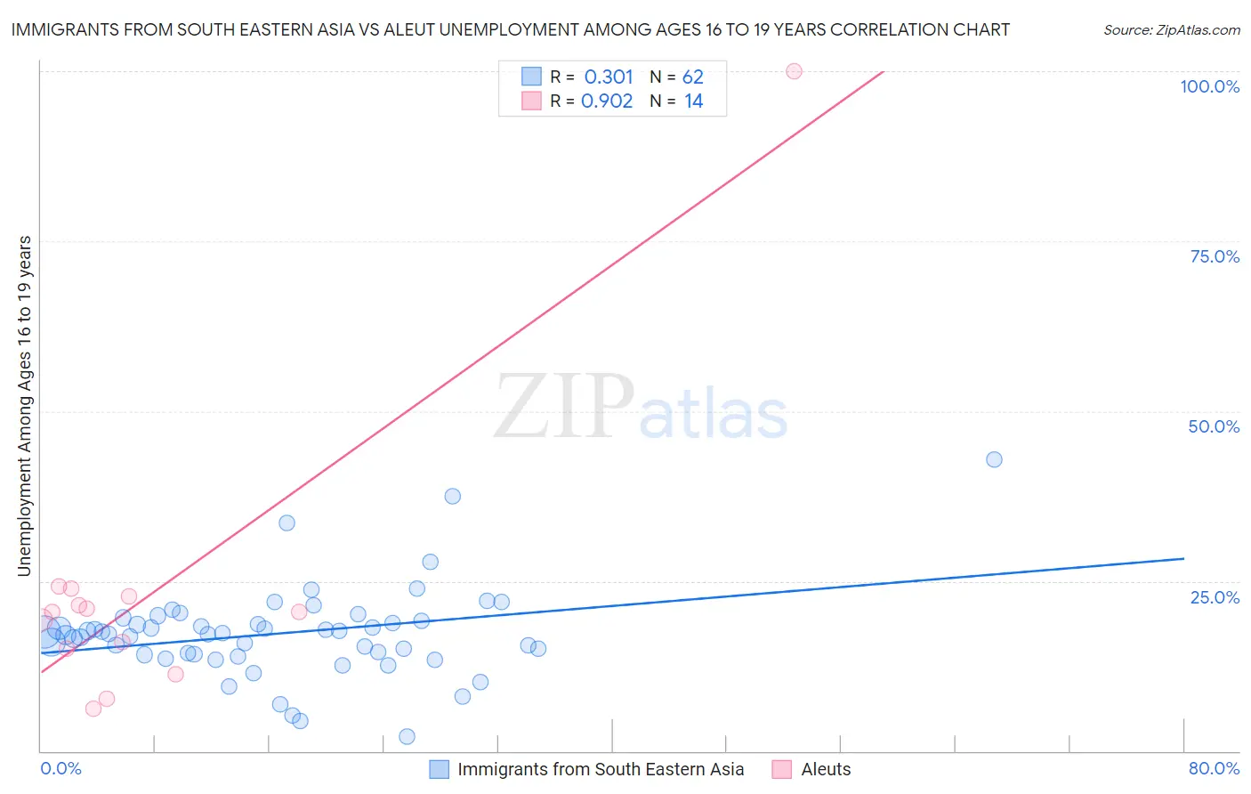 Immigrants from South Eastern Asia vs Aleut Unemployment Among Ages 16 to 19 years