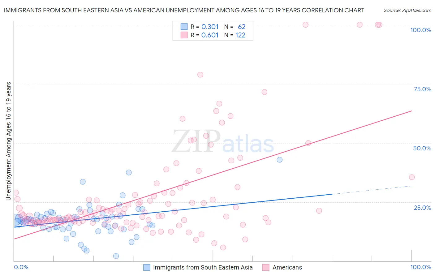 Immigrants from South Eastern Asia vs American Unemployment Among Ages 16 to 19 years