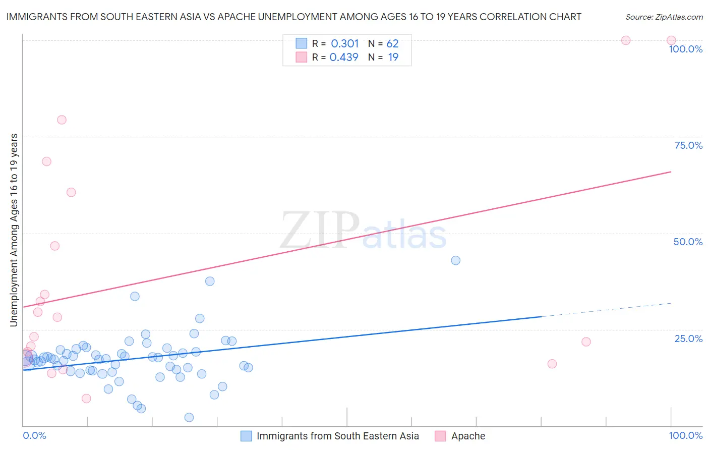 Immigrants from South Eastern Asia vs Apache Unemployment Among Ages 16 to 19 years