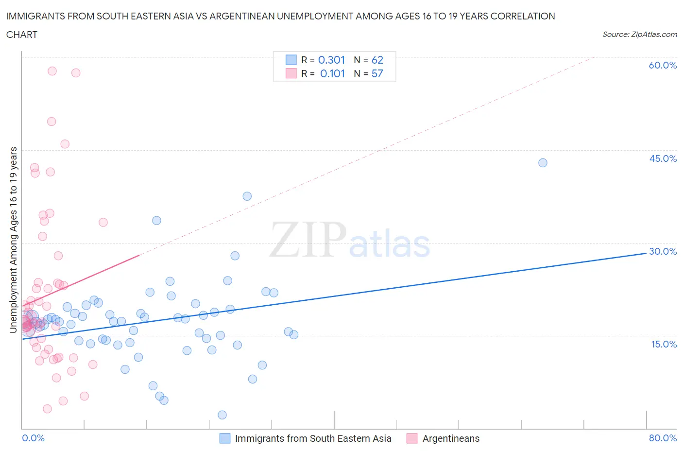 Immigrants from South Eastern Asia vs Argentinean Unemployment Among Ages 16 to 19 years