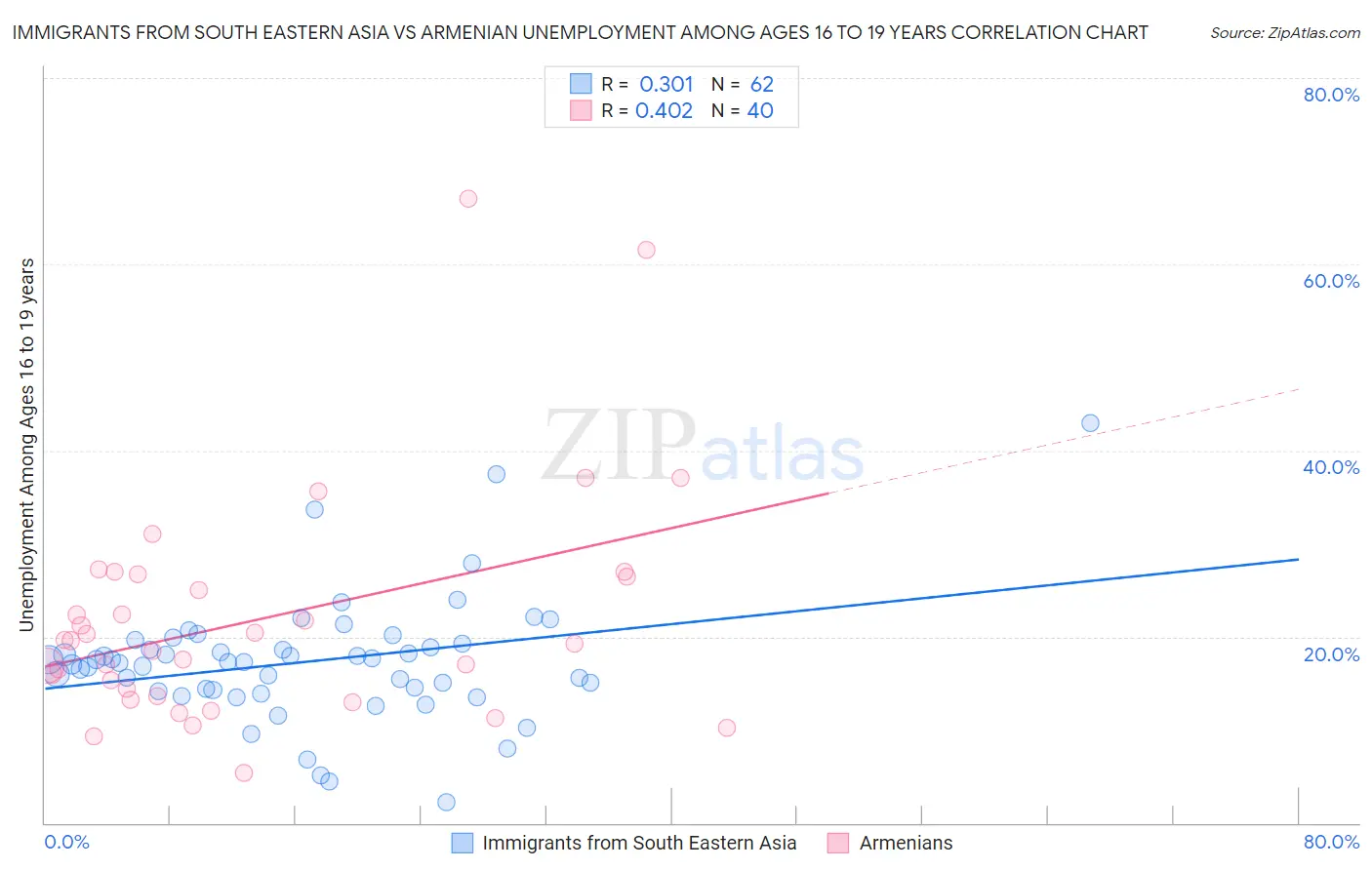 Immigrants from South Eastern Asia vs Armenian Unemployment Among Ages 16 to 19 years