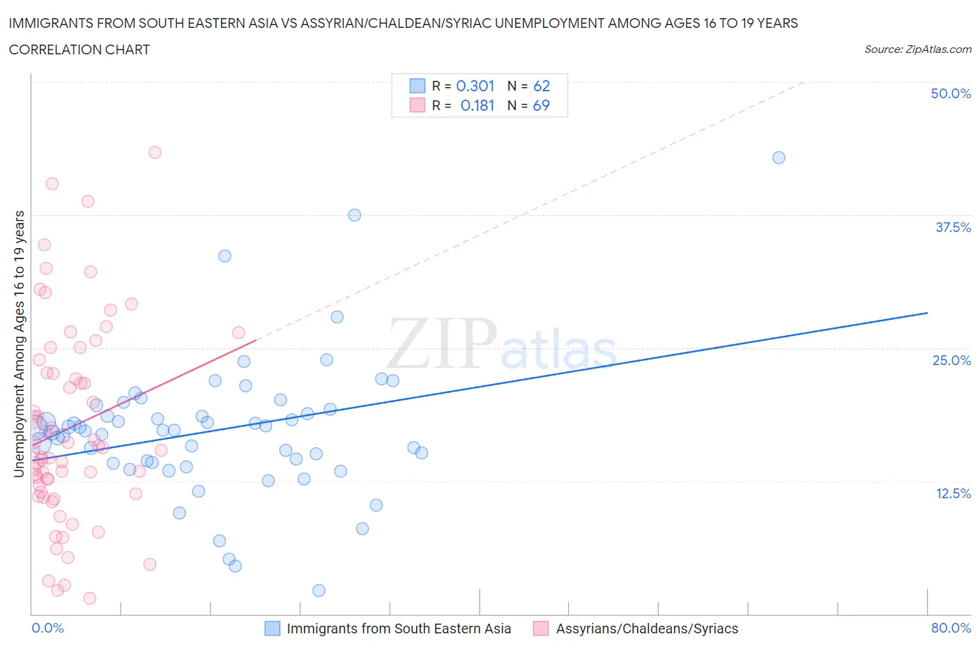 Immigrants from South Eastern Asia vs Assyrian/Chaldean/Syriac Unemployment Among Ages 16 to 19 years