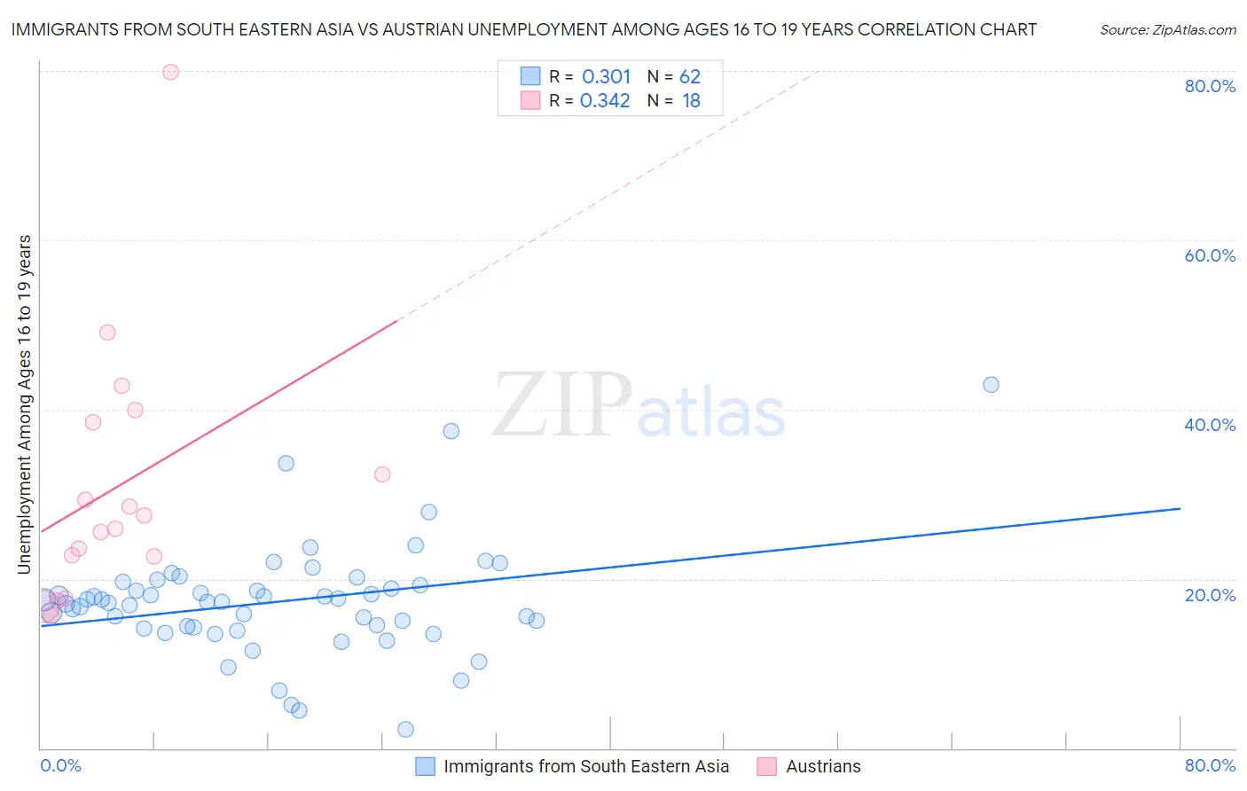 Immigrants from South Eastern Asia vs Austrian Unemployment Among Ages 16 to 19 years