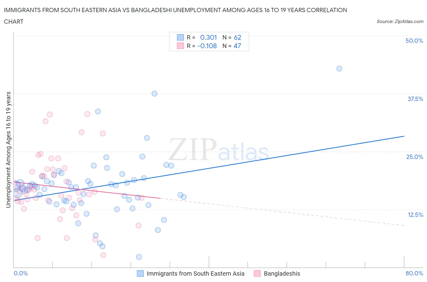 Immigrants from South Eastern Asia vs Bangladeshi Unemployment Among Ages 16 to 19 years