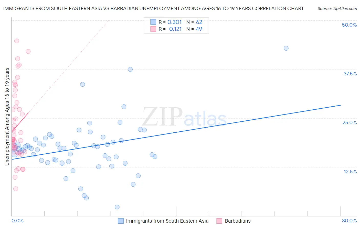 Immigrants from South Eastern Asia vs Barbadian Unemployment Among Ages 16 to 19 years